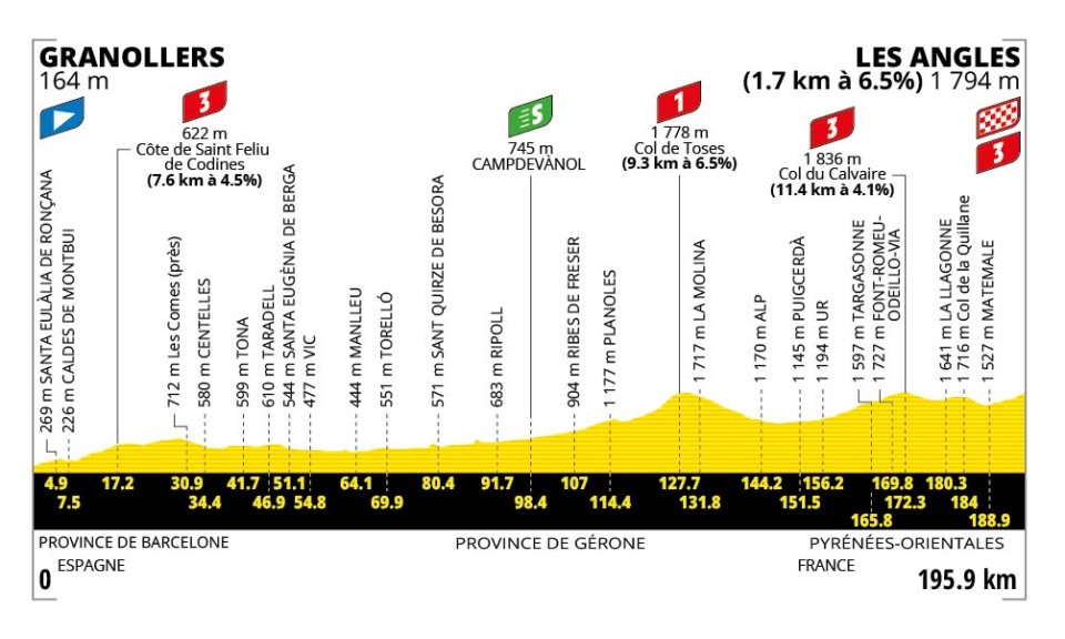 Profiel etappe 3 Tour de France